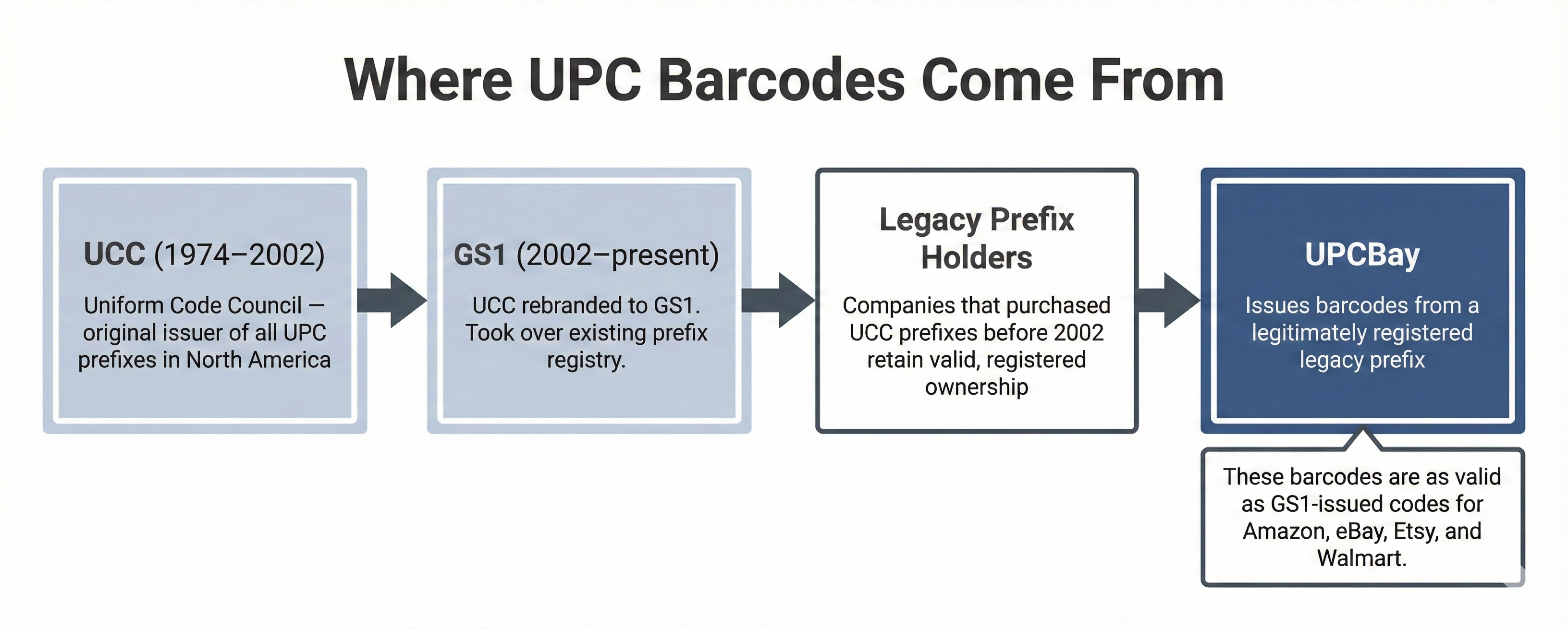 Diagram showing the chain from original UCC to current GS1 system and where UPCBay codes originate