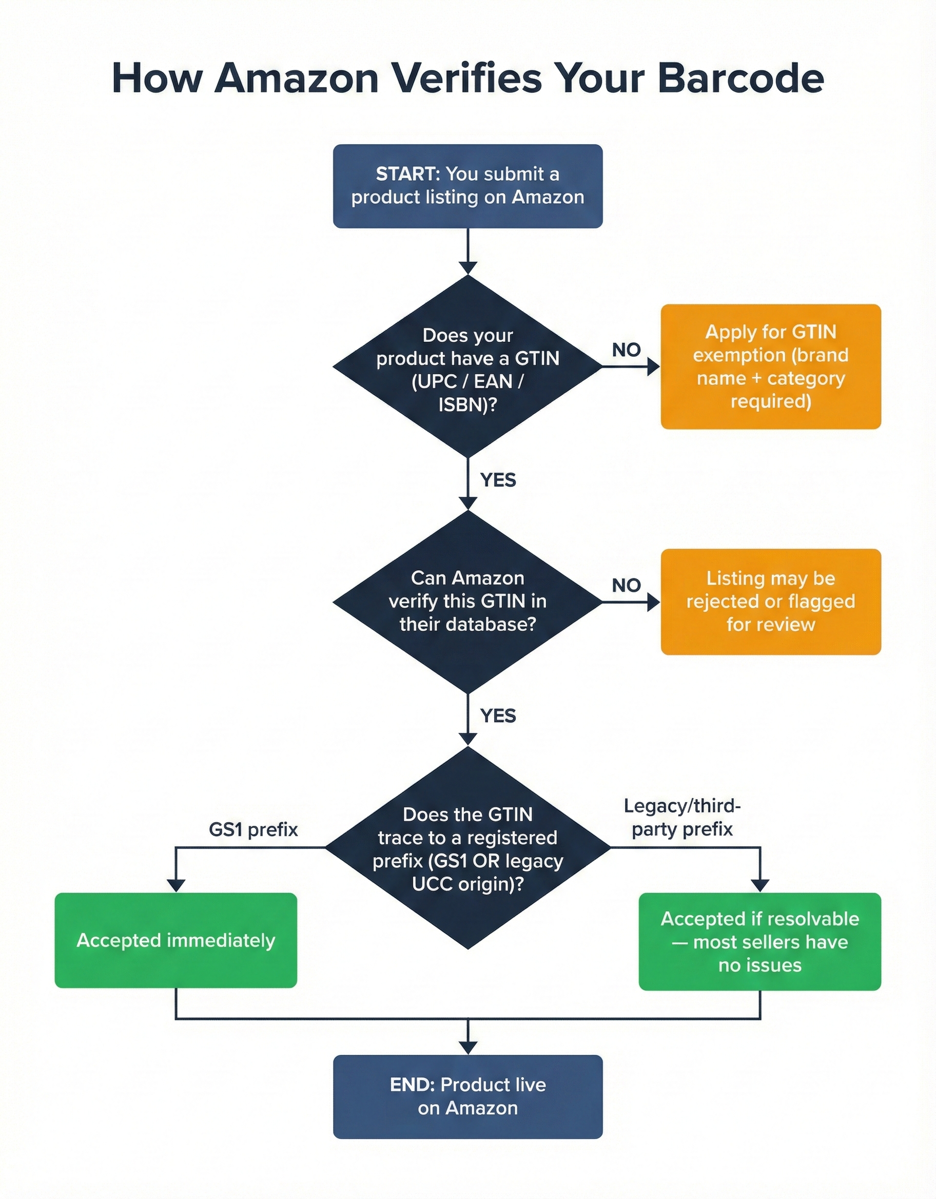 Flowchart showing how Amazon verifies GTIN legitimacy