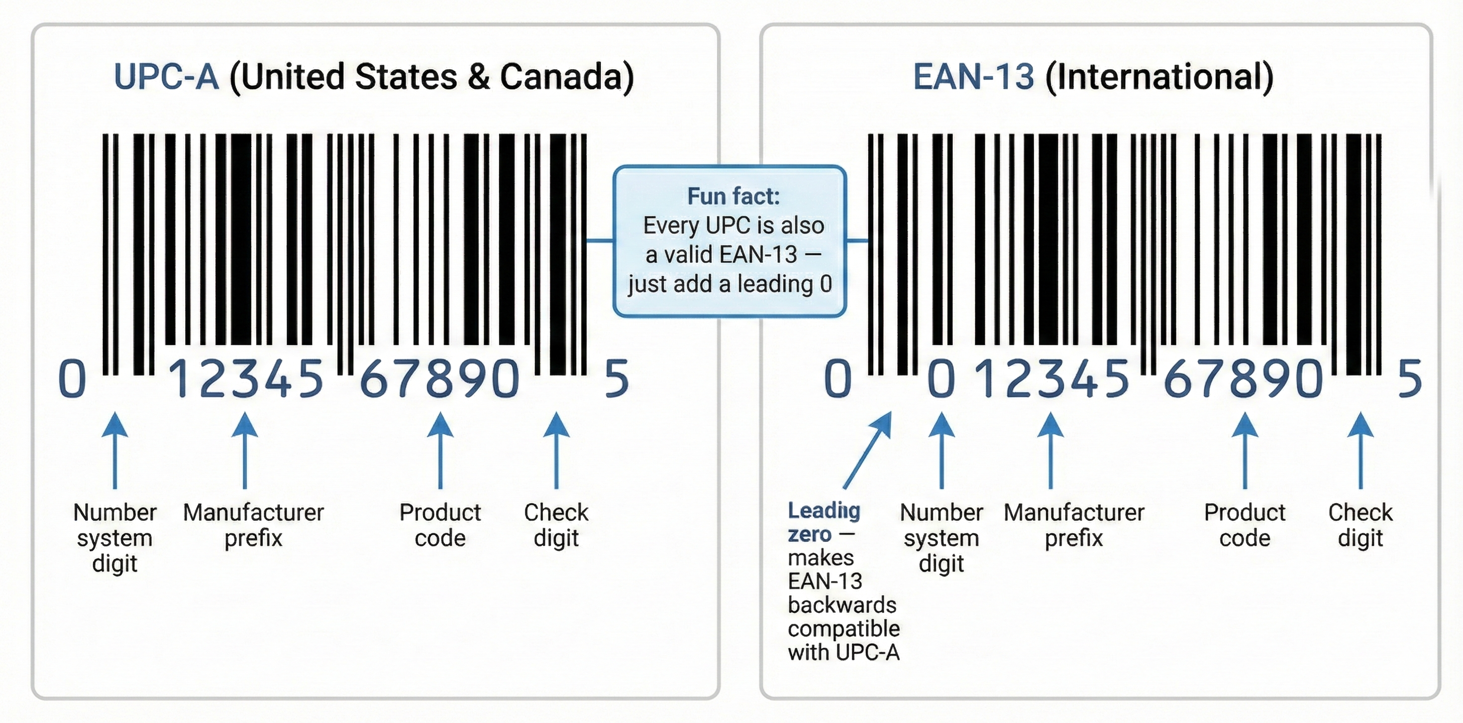 Side-by-side visual of a 12-digit UPC and 13-digit EAN barcode with labels