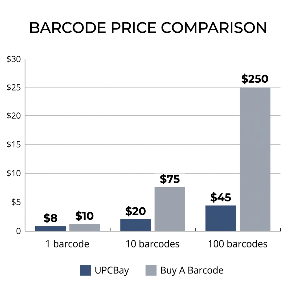 Bar chart showing barcode cost comparison between UPCBay and Buy A Barcode