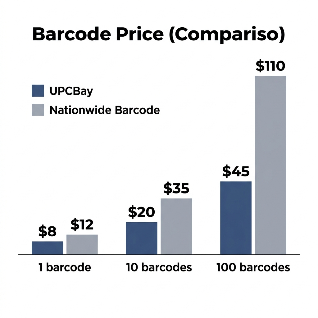 Bar chart comparing UPCBar vs Nationwide Barcode pricing tiers
