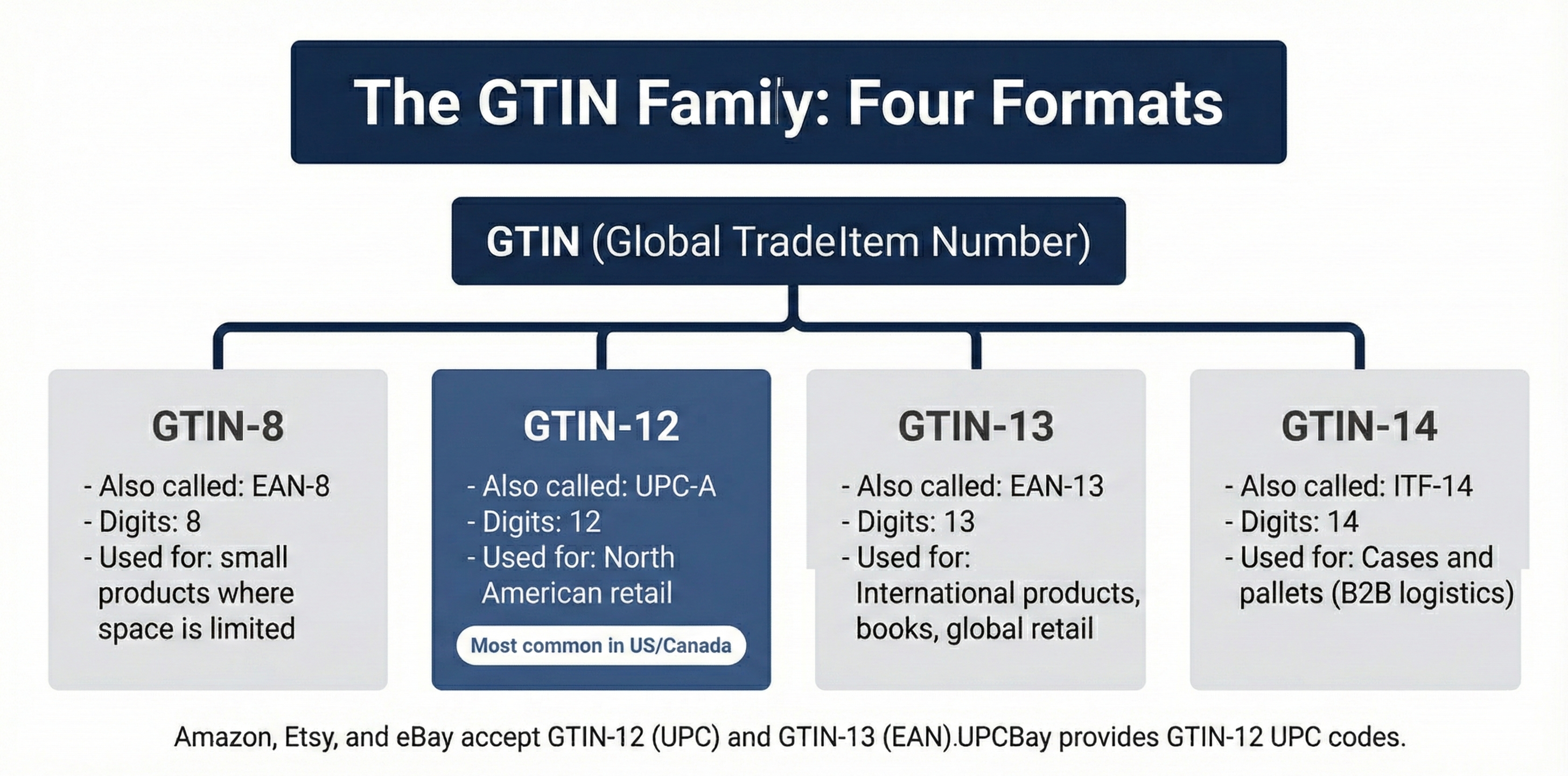 Tree diagram showing GTIN types: GTIN-8, GTIN-12 (UPC), GTIN-13 (EAN), GTIN-14