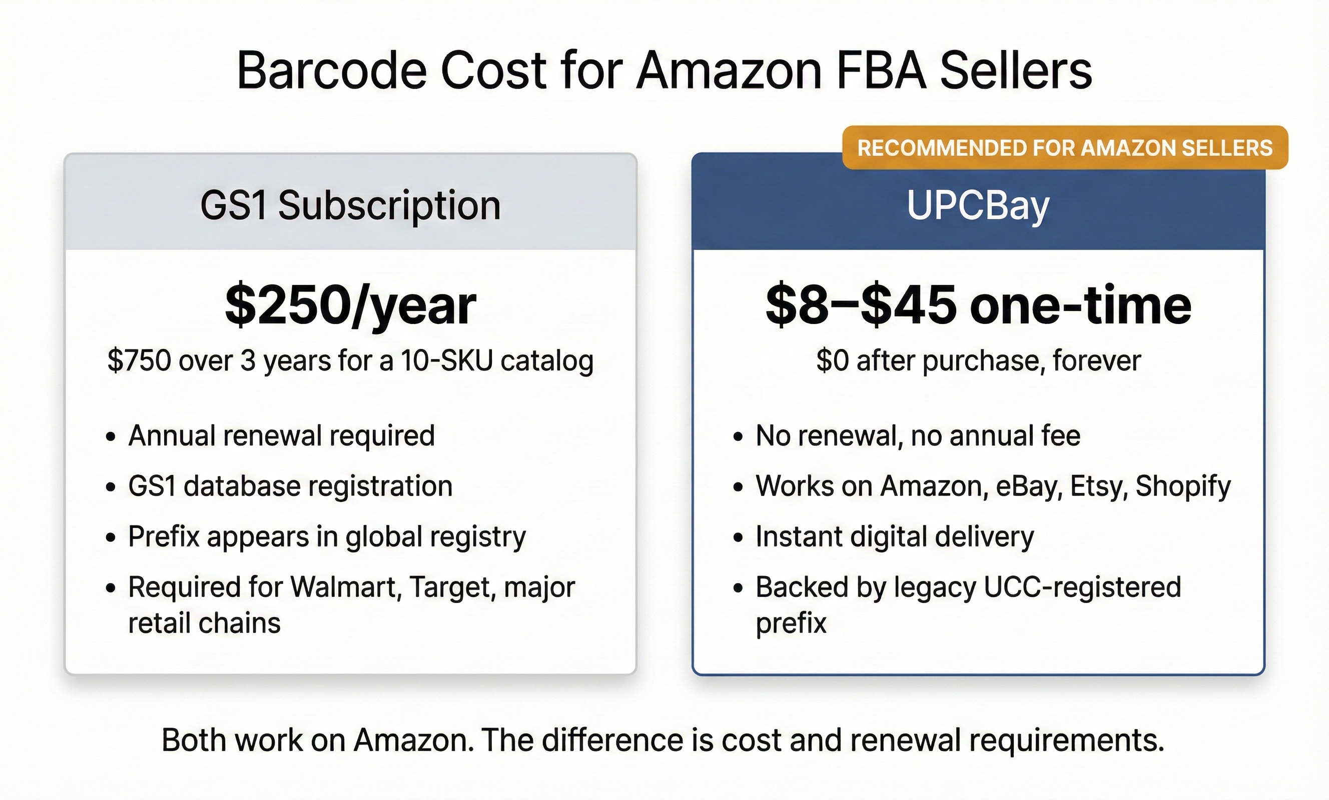 Bar chart comparing UPCBay vs GS1 cost over 3 years