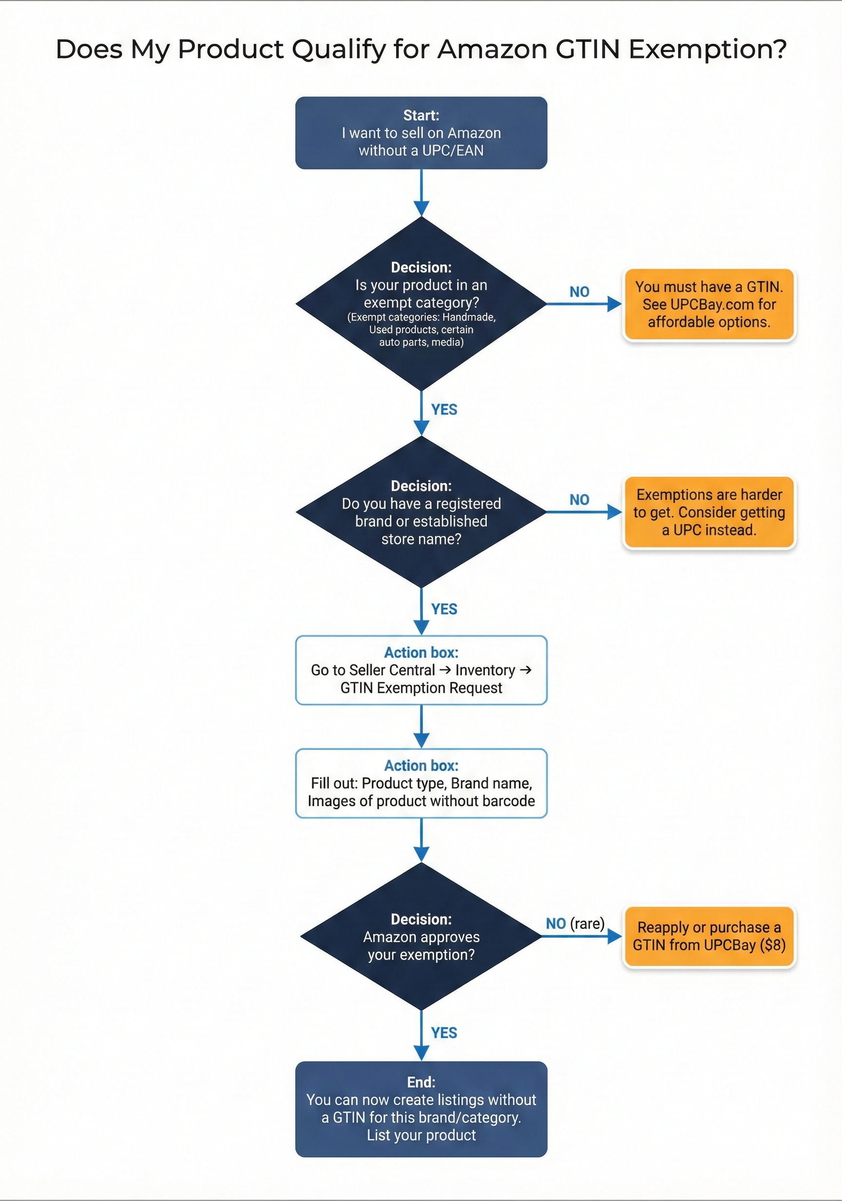 Flowchart for determining if you qualify for an Amazon GTIN exemption